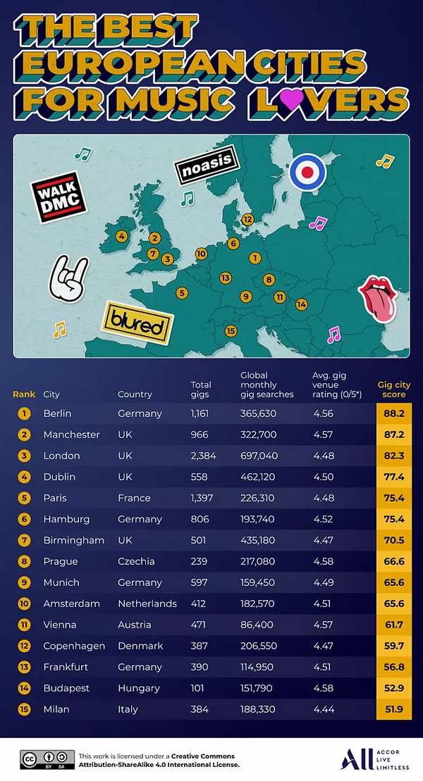 The best European cities for music lovers