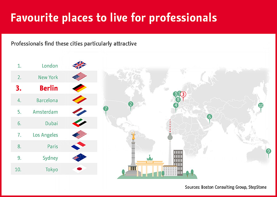 Favourite places to live for professionals Favourite places to live for professionals