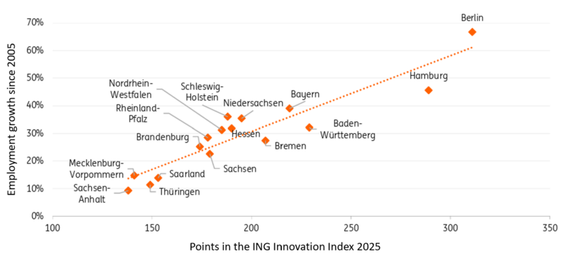 NG Innovation Index Germany 2025 employment